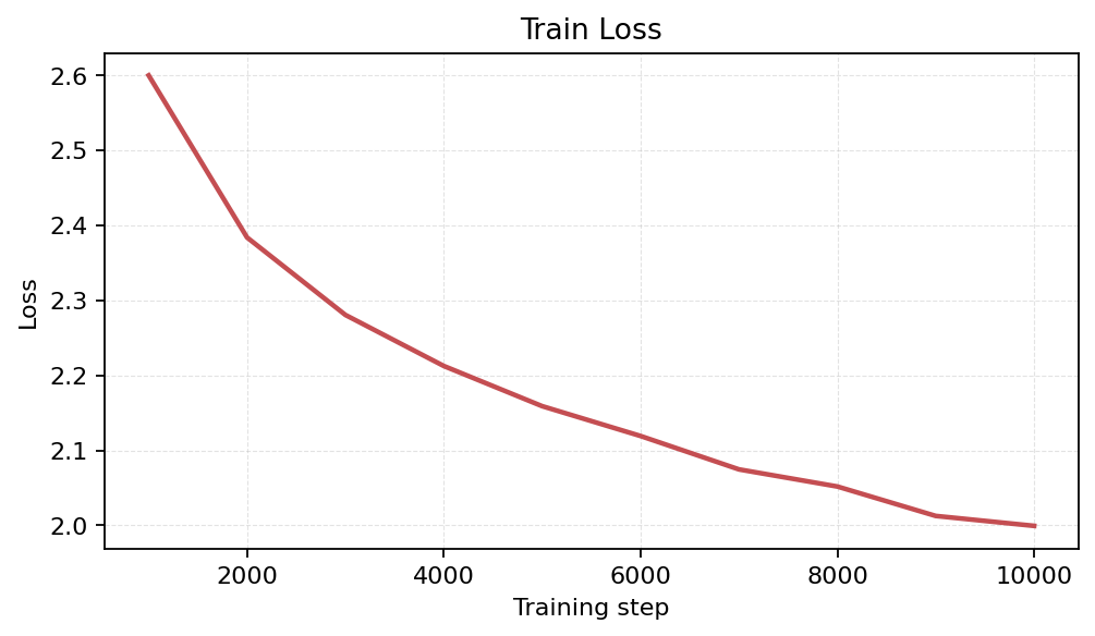 Train Loss