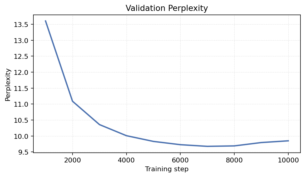 Validation Perplexity