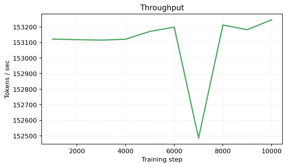 Throughput