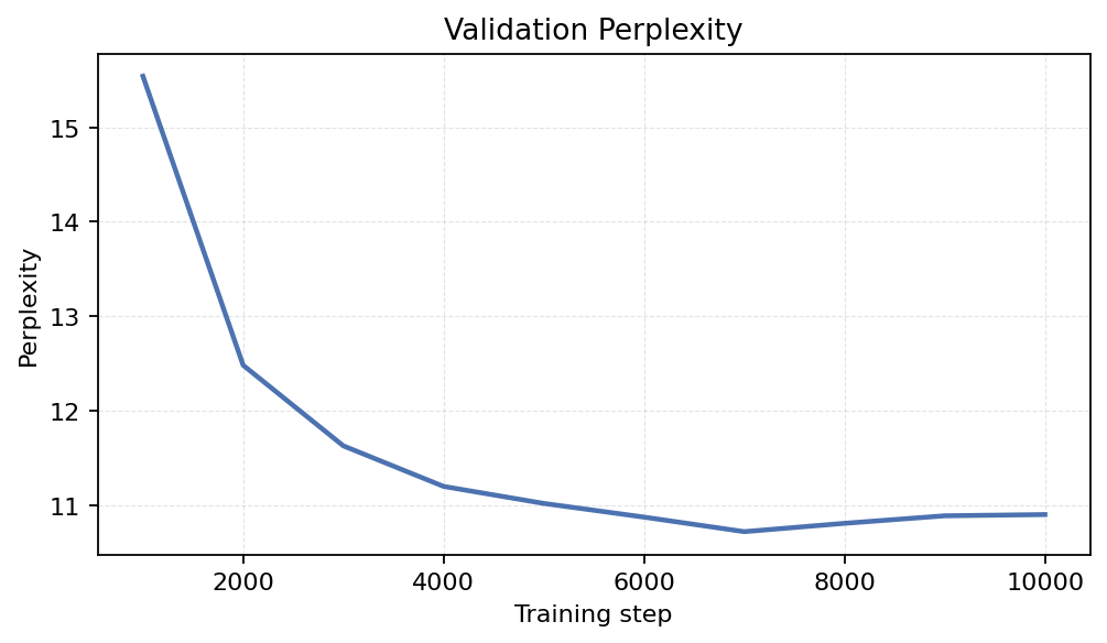 Validation Perplexity