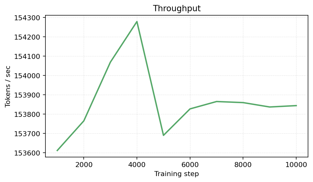 Throughput