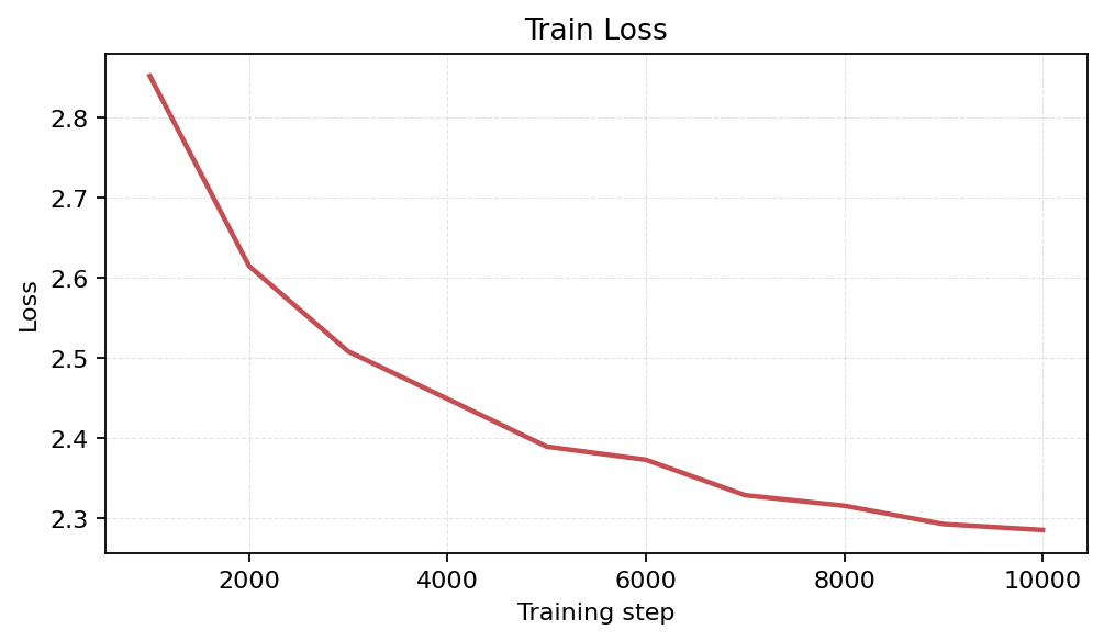Train Loss
