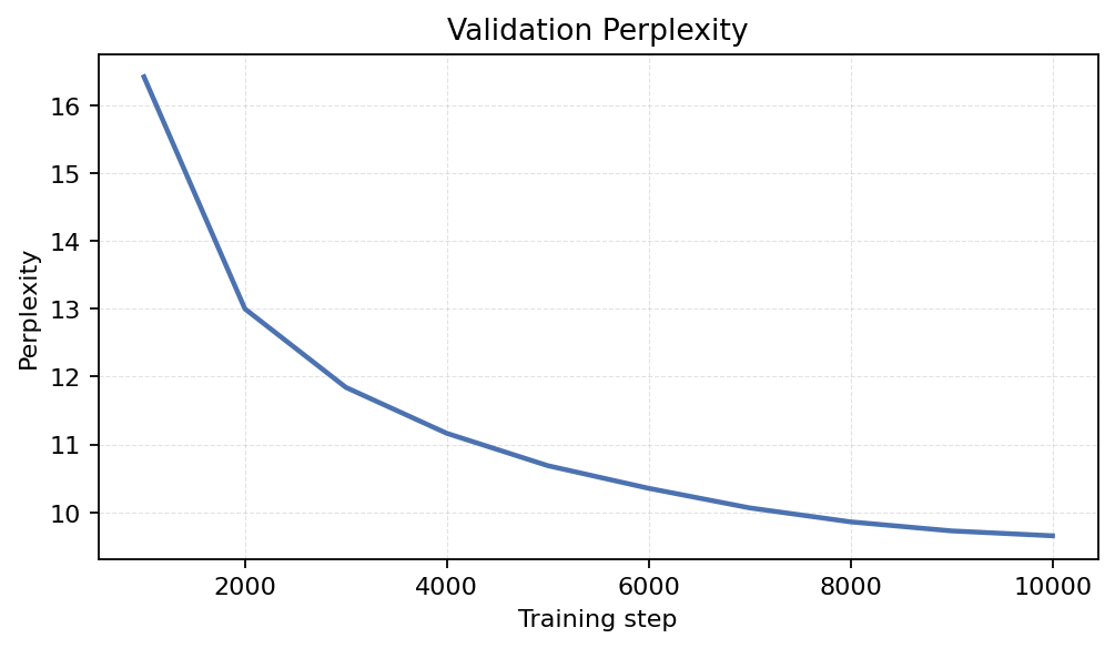 Validation Perplexity