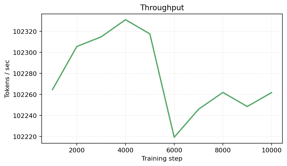 Throughput