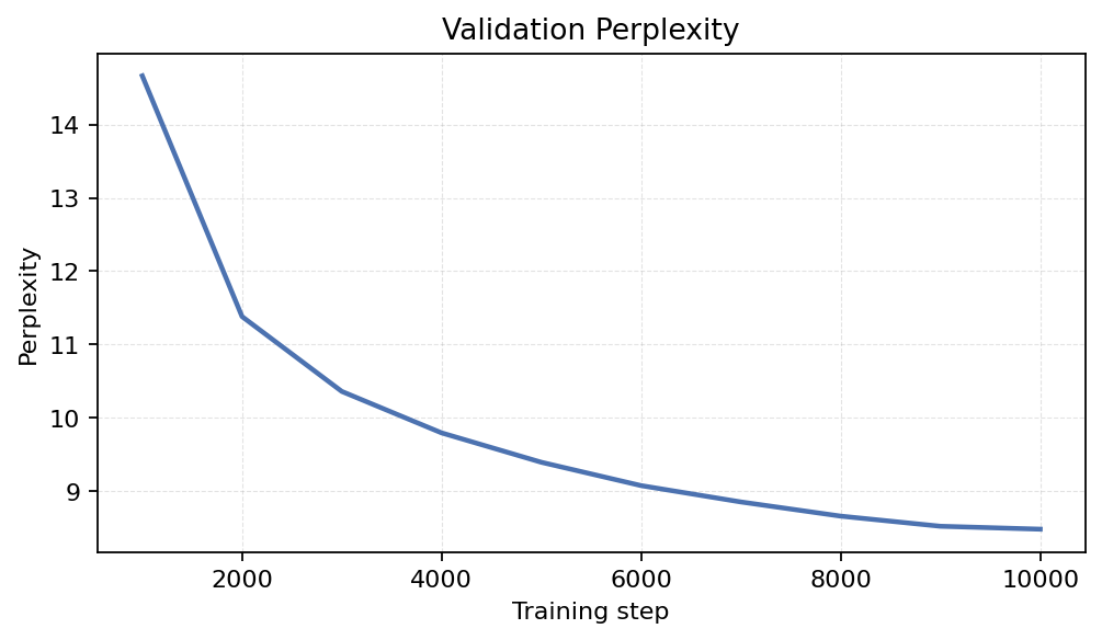 Validation Perplexity