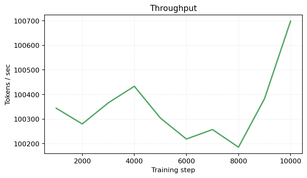 Throughput