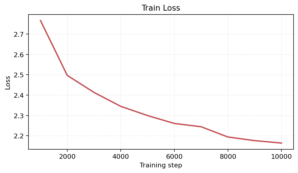 Train Loss