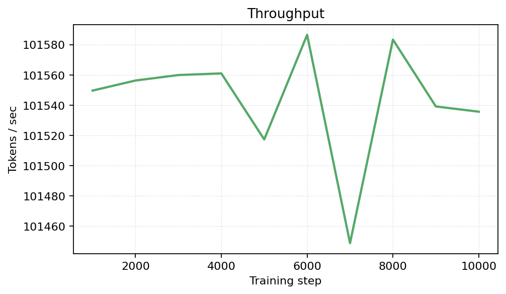 Throughput