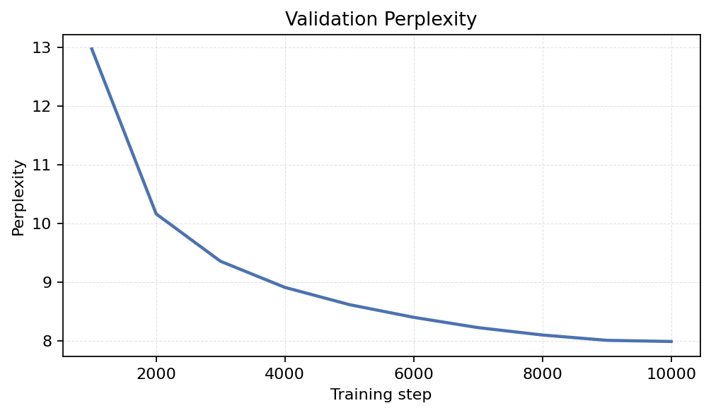 Validation Perplexity