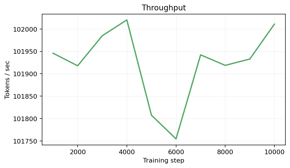 Throughput