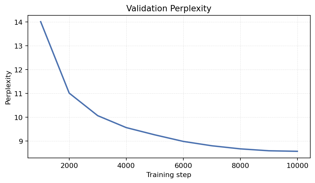 Validation Perplexity