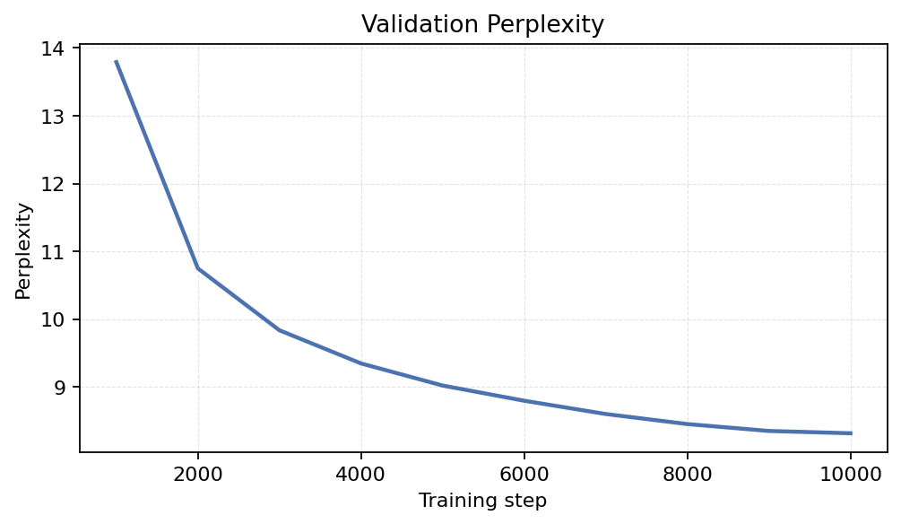 Validation Perplexity