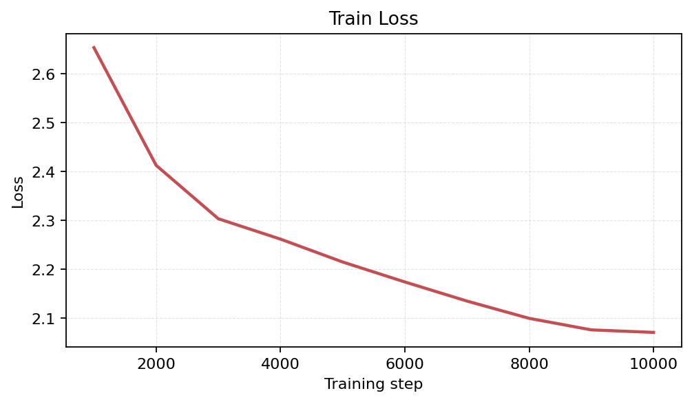 Train Loss