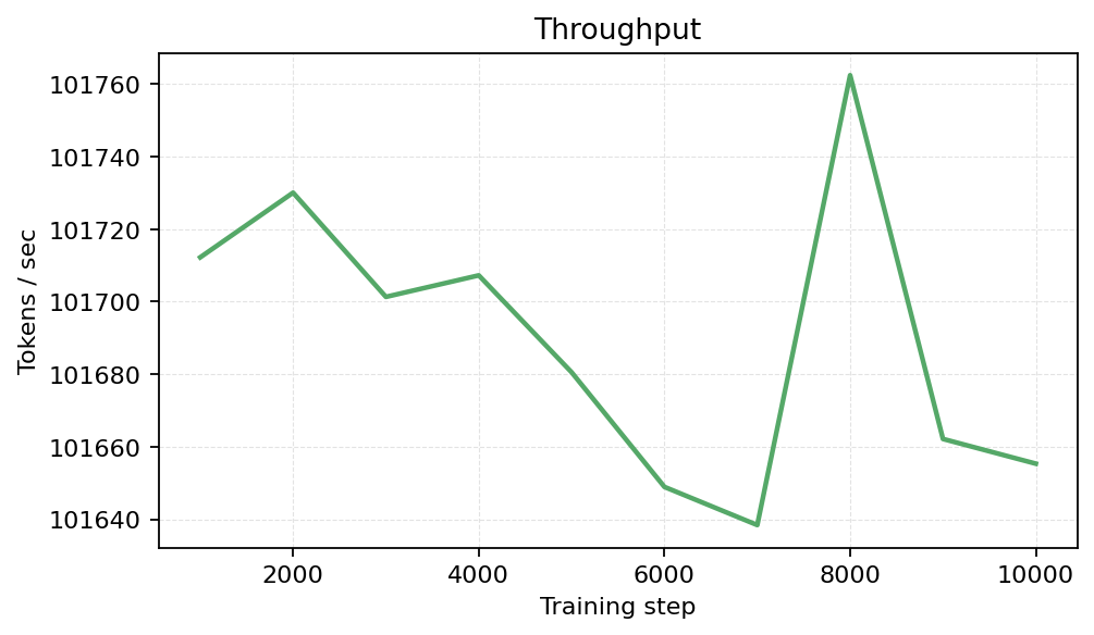 Throughput