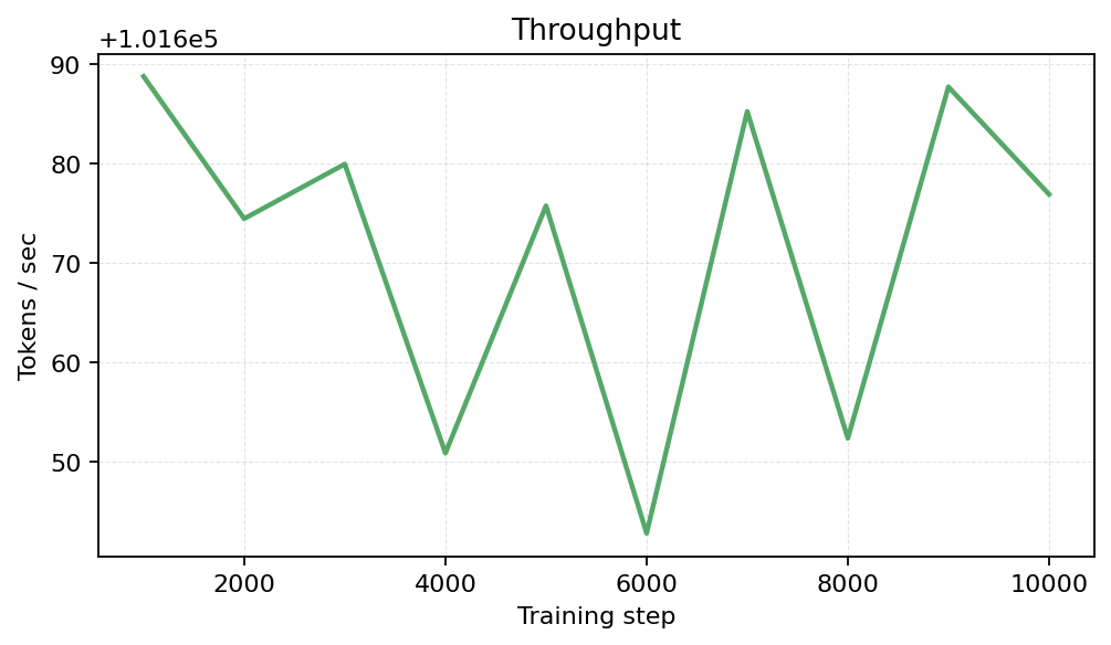 Throughput