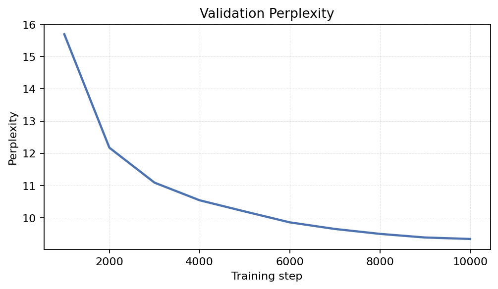 Validation Perplexity