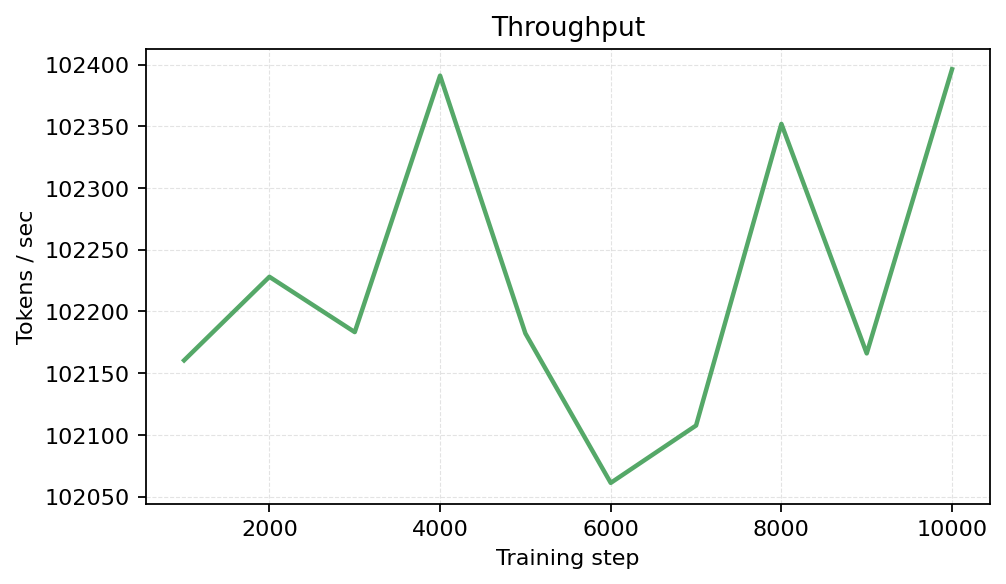 Throughput