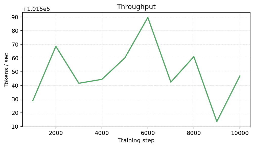 Throughput
