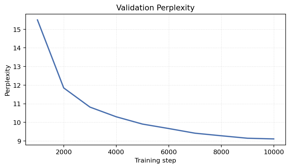 Validation Perplexity