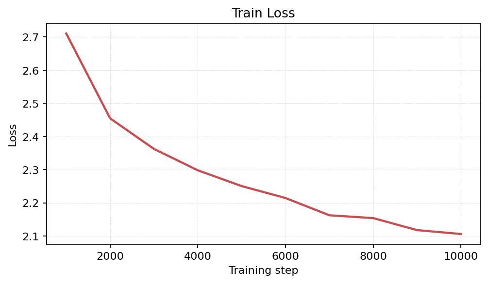 Train Loss