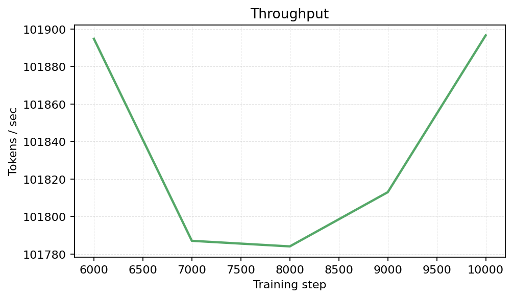 Throughput