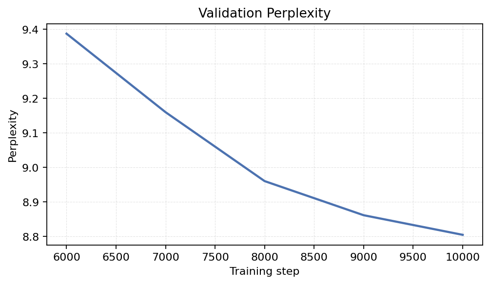 Validation Perplexity