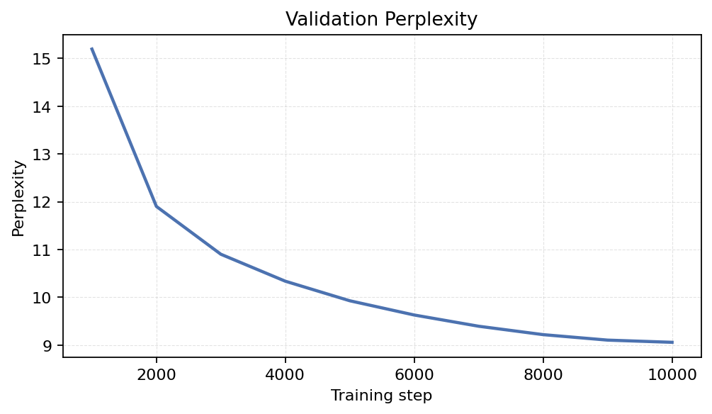 Validation Perplexity