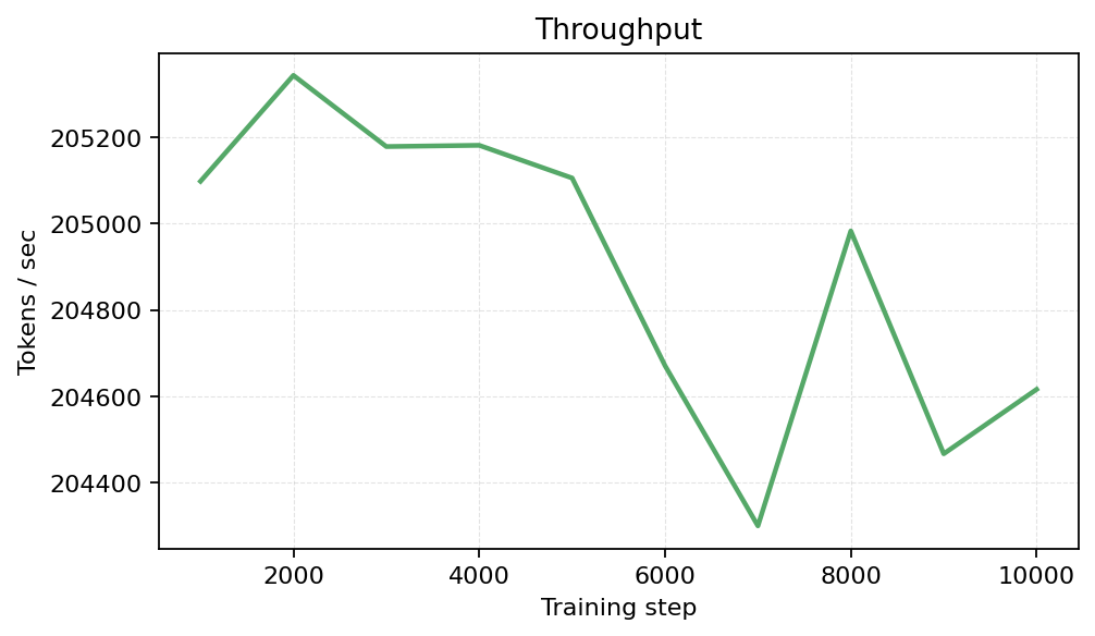Throughput