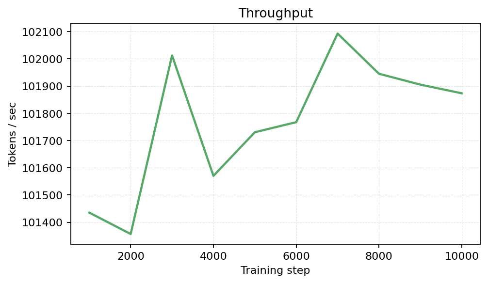 Throughput