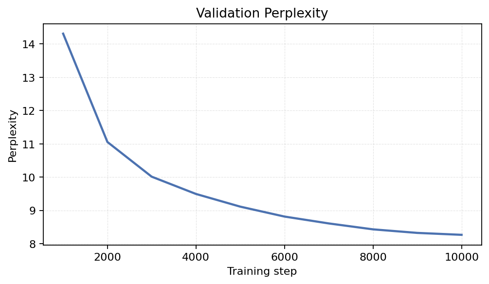 Validation Perplexity