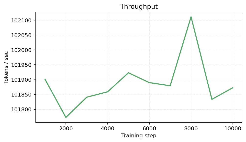 Throughput