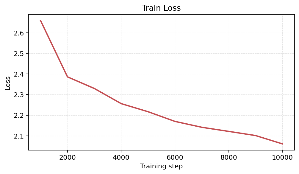 Train Loss