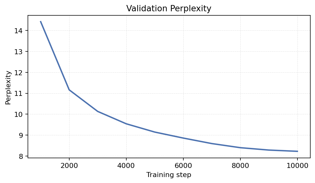 Validation Perplexity