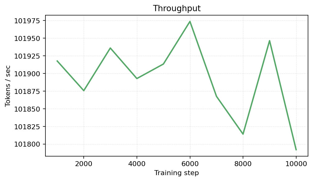 Throughput