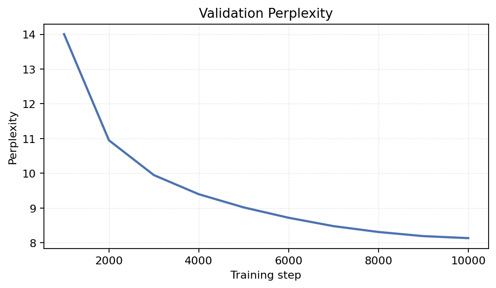 Validation Perplexity