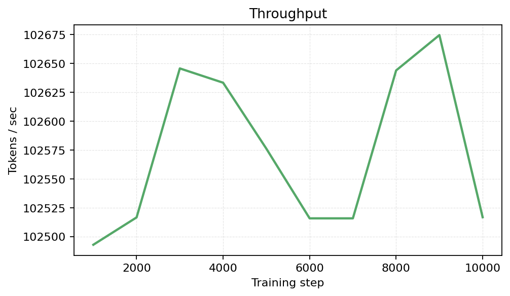 Throughput