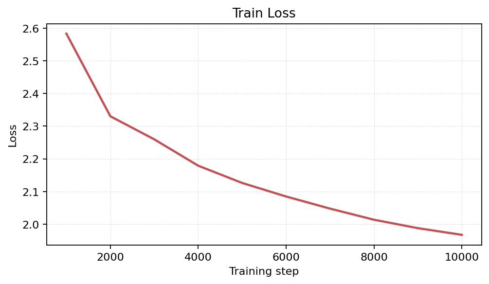 Train Loss