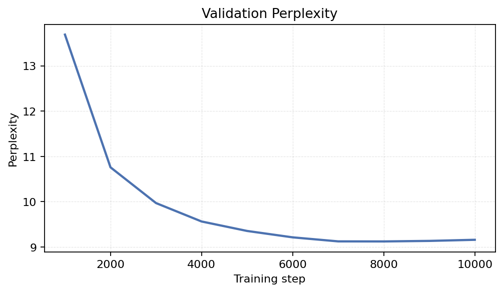 Validation Perplexity