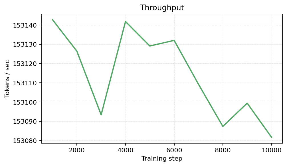 Throughput