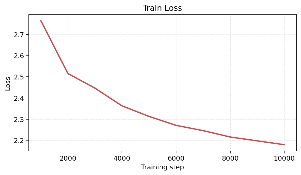 Train Loss