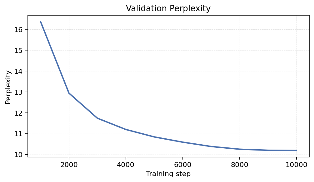 Validation Perplexity