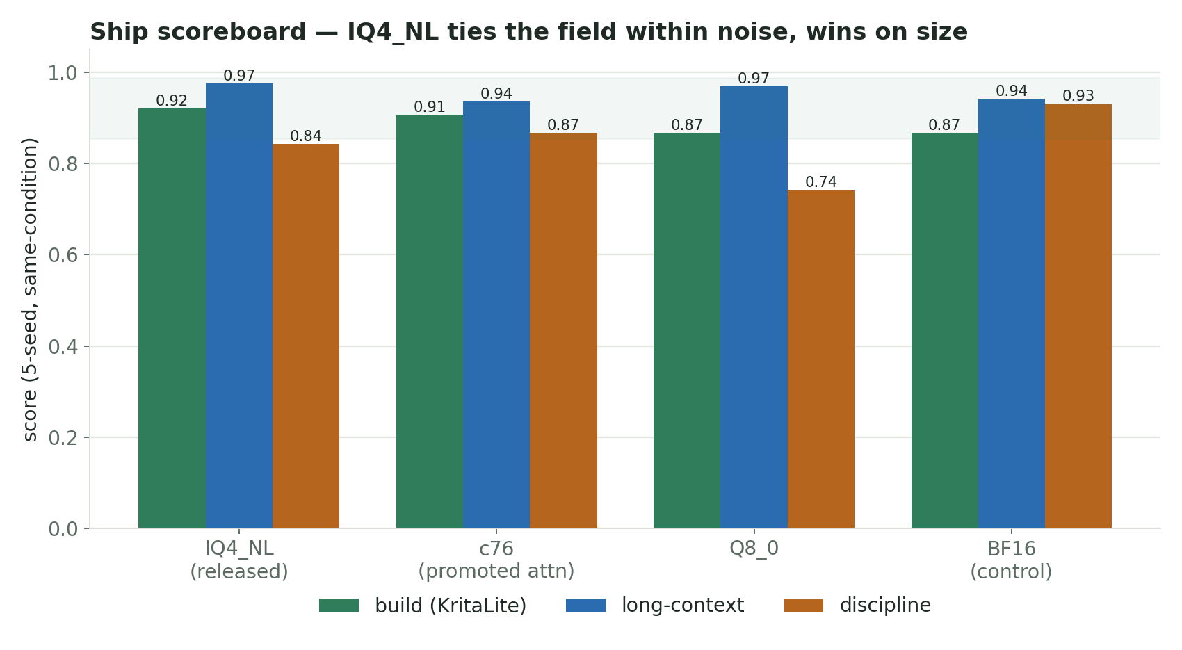 Ship scoreboard (5-seed): IQ4_NL ties the field within noise on build / long-context / discipline, and wins on size.