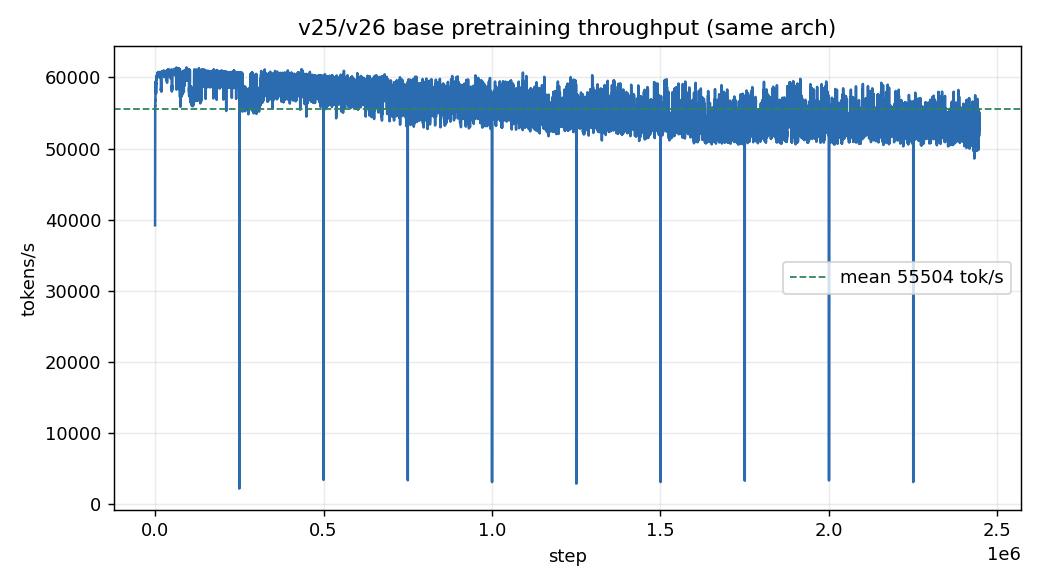 Training throughput