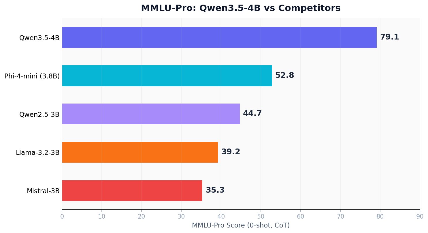 MMLU-Pro Comparison