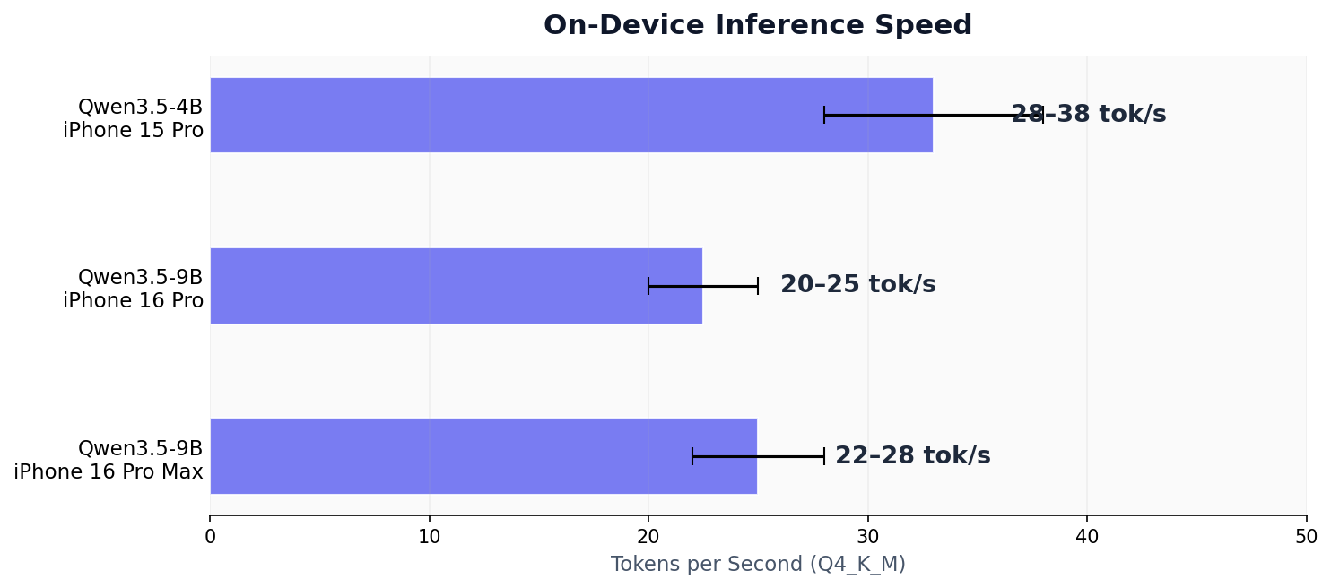 Speed Comparison