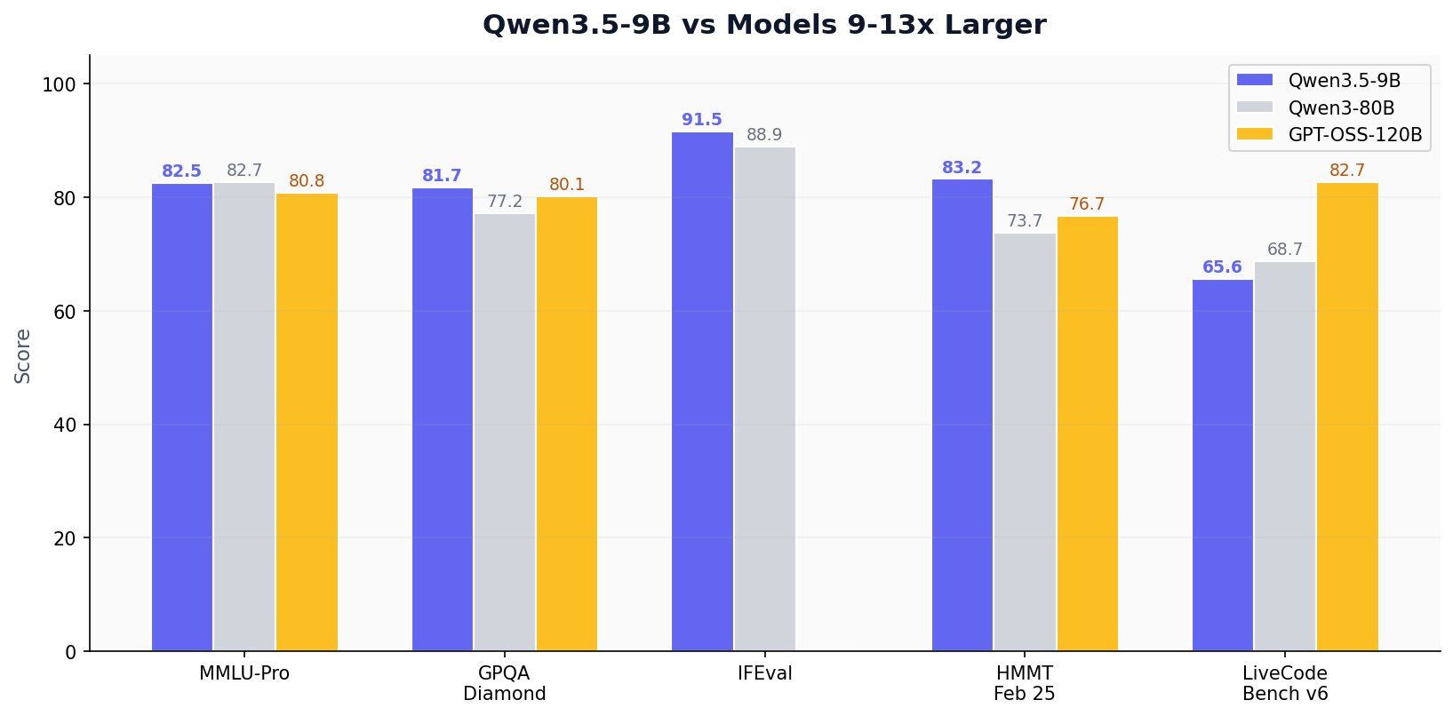 9B vs Large Models
