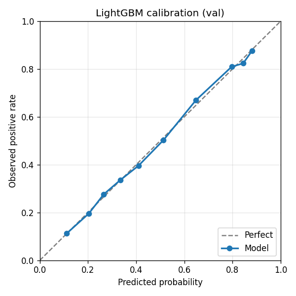 Calibration curve