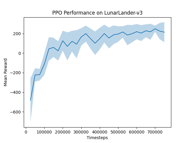 PPO_LunarLander-v3_performance.png