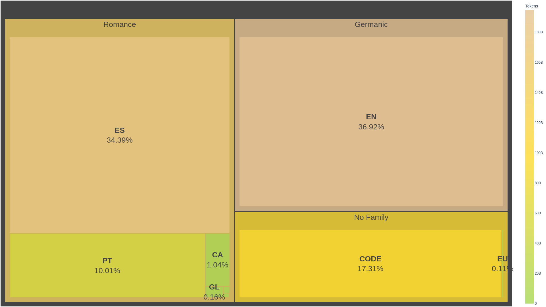 lang distrib