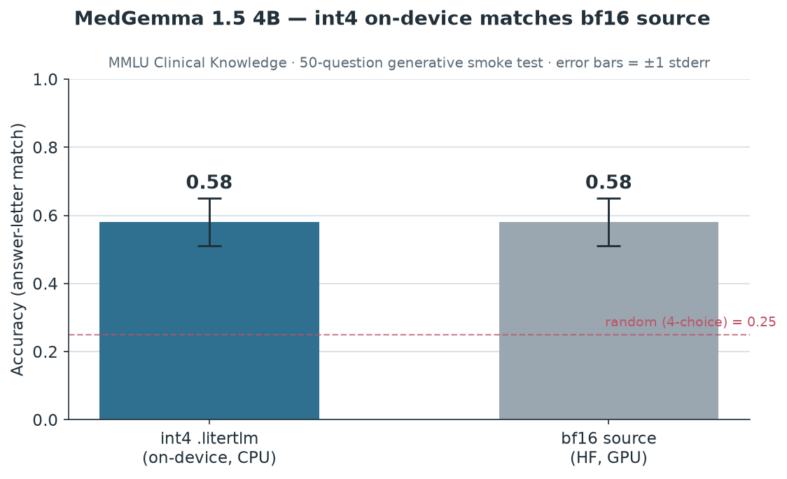 Eval parity: int4 on-device vs bf16 source, both 0.58